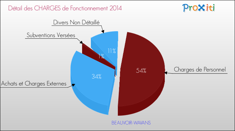 Décomposition des Charges de Fonctionnement 2014 de la commune de BEAUVOIR-WAVANS Charges de Fonctionnement 2014 pour la commune de BEAUVOIR-WAVANS