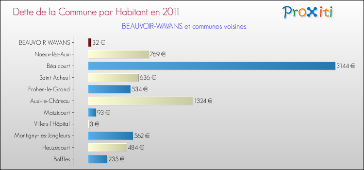 Dette par habitant de la commune en 2011 pour BEAUVOIR-WAVANS et les communes proches Comparaison de la dette par habitant de la commune en 2011 pour BEAUVOIR-WAVANS et les communes voisines