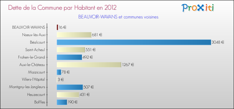 Dette par habitant de la commune en 2012 pour BEAUVOIR-WAVANS et les communes proches Comparaison de la dette par habitant de la commune en 2012 pour BEAUVOIR-WAVANS et les communes voisines