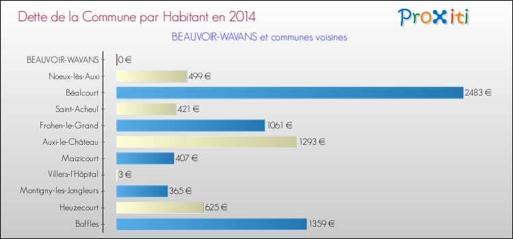 Dette par habitant de la commune en 2014 pour BEAUVOIR-WAVANS et les communes proches Comparaison de la dette par habitant de la commune en 2014 pour BEAUVOIR-WAVANS et les communes voisines