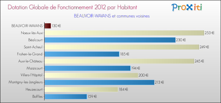 Montant des dotations globales de fonctionnement DGF par Habitant pour BEAUVOIR-WAVANS et les communes proches Comparaison des des dotations globales de fonctionnement DGF par habitant pour BEAUVOIR-WAVANS et les communes voisines