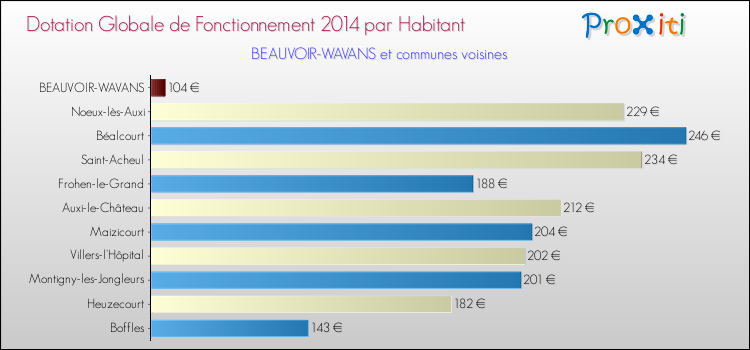 Montant des dotations globales de fonctionnement DGF par Habitant pour BEAUVOIR-WAVANS et les communes proches en 2014. Comparaison des des dotations globales de fonctionnement DGF par habitant pour BEAUVOIR-WAVANS et les communes voisines en 2014.