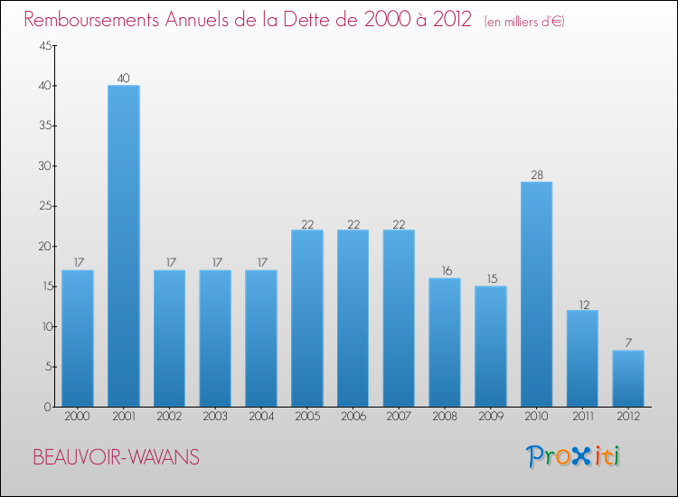 Evolution de l'annuité de la dette pour la commune de BEAUVOIR-WAVANS de 2000 à 2012 Annuités de la dette pour BEAUVOIR-WAVANS de 2000 à 2012