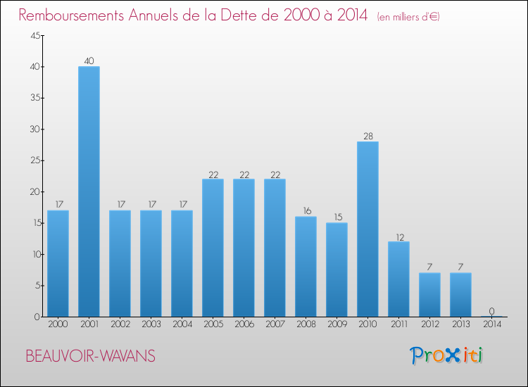 Evolution de l'annuité de la dette pour la commune de BEAUVOIR-WAVANS de 2000 à 2014 Annuités de la dette pour BEAUVOIR-WAVANS de 2000 à 2014
