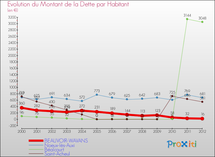 Evolution de la dette par habitant pour la commune de BEAUVOIR-WAVANS et les communes proches de 2000 à 2012 Comparaison de la dette par habitant pour BEAUVOIR-WAVANS et les communes voisines de 2000 à 2012