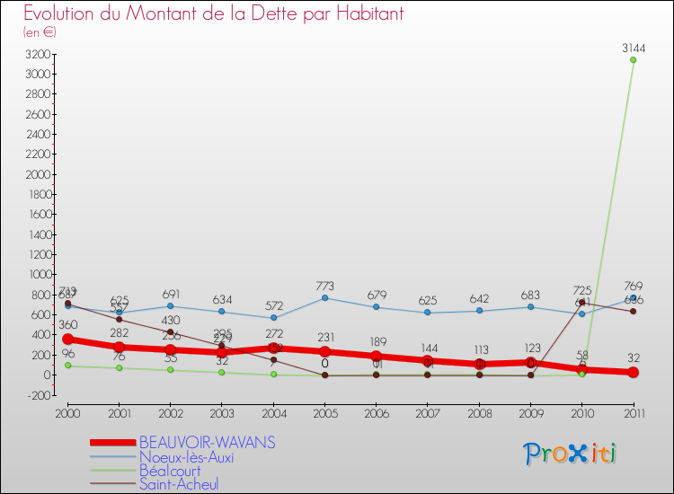 Evolution de la dette par habitant pour la commune de BEAUVOIR-WAVANS et les communes proches Comparaison de la dette par habitant pour BEAUVOIR-WAVANS et les communes voisines