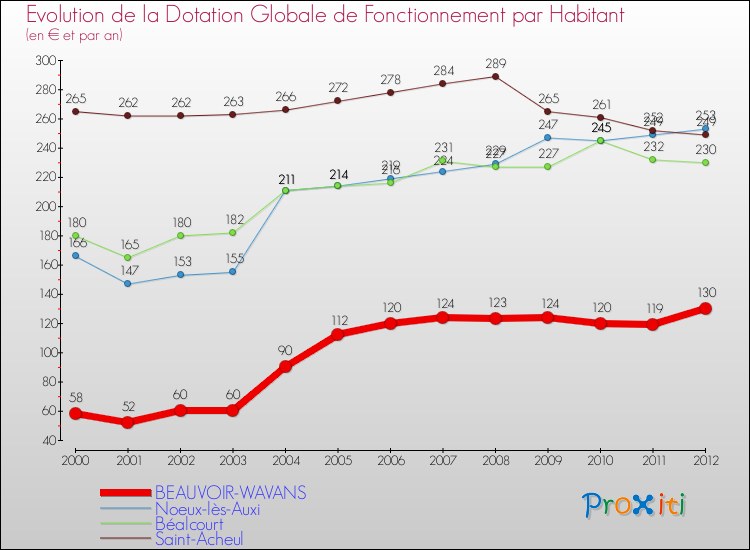 Evolution et montant de la dotation globale de fonctionnement par Habitant pour BEAUVOIR-WAVANS et les communes proches Comparaison des dotations globales de fonctionnement par habitant pour BEAUVOIR-WAVANS et les communes voisines