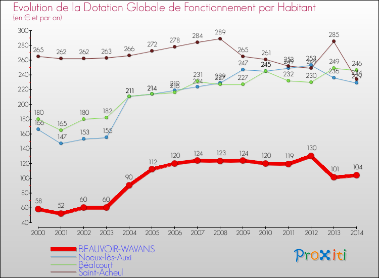 Evolution et montant de la dotation globale de fonctionnement par Habitant pour BEAUVOIR-WAVANS et les communes proches de 2000 à 2014. Comparaison des dotations globales de fonctionnement par habitant pour BEAUVOIR-WAVANS et les communes voisines de 2000 à 2014.