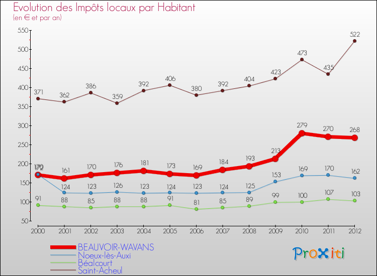 Evolution et montant des impôts locaux par Habitant pour BEAUVOIR-WAVANS et les communes proches Comparaison des impôts locaux par habitant pour BEAUVOIR-WAVANS et les communes voisines