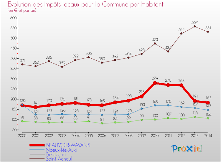 Evolution et montant des impôts locaux par Habitant pour BEAUVOIR-WAVANS et les communes proches de 2000 à 2014 Comparaison des impôts locaux par habitant pour BEAUVOIR-WAVANS et les communes voisines de 2000 à 2014