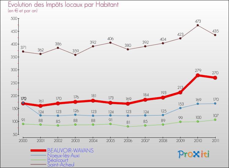 Evolution et montant des impôts locaux par Habitant pour BEAUVOIR-WAVANS et les communes proches Comparaison des impôts locaux par habitant pour BEAUVOIR-WAVANS et les communes voisines