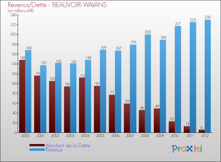 Evolution comparée de la dette et des revenus pour la commune de BEAUVOIR-WAVANS de 2000 à 2012 Comparaison de la dette et des revenus pour BEAUVOIR-WAVANS de 2000 à 2012