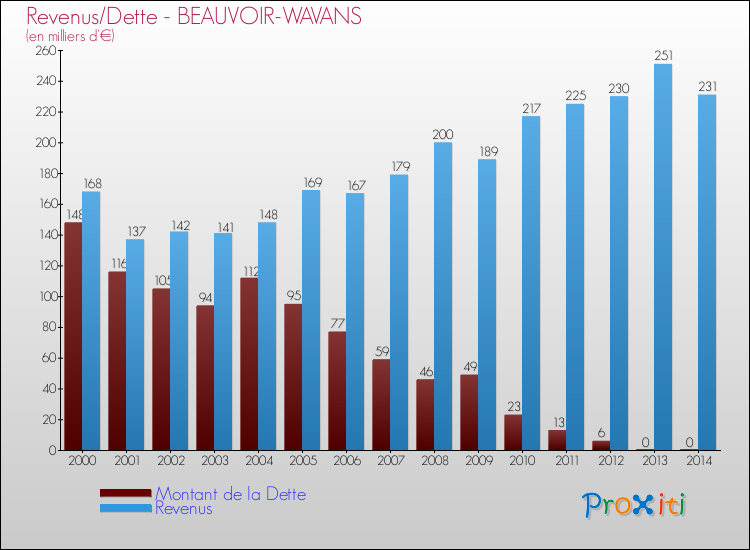 Evolution comparée de la dette et des revenus pour la commune de BEAUVOIR-WAVANS de 2000 à 2014 Comparaison de la dette et des revenus pour BEAUVOIR-WAVANS de 2000 à 2014