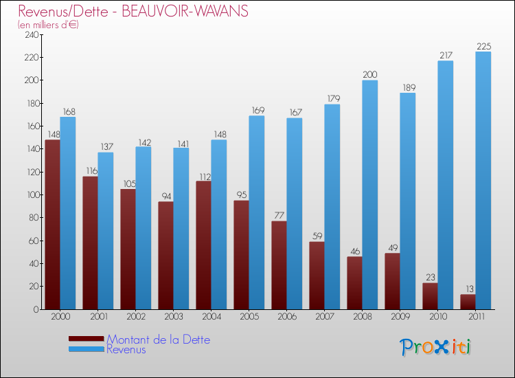 Evolution comparée de la dette et des revenus pour la commune de BEAUVOIR-WAVANS de 2000 à 2011 Comparaison de la dette et des revenus pour BEAUVOIR-WAVANS de 2000 à 2011