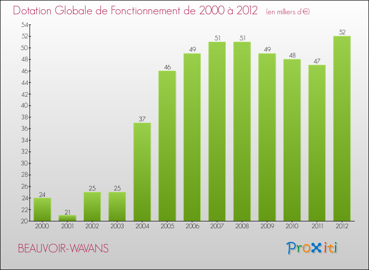 Evolution du montant de la Dotation Globale de Fonctionnement pour la commune de BEAUVOIR-WAVANS de 2000 à 2012 Evolution du montant de la Dotation Globale de Fonctionnement pour BEAUVOIR-WAVANS de 2000 à 2012