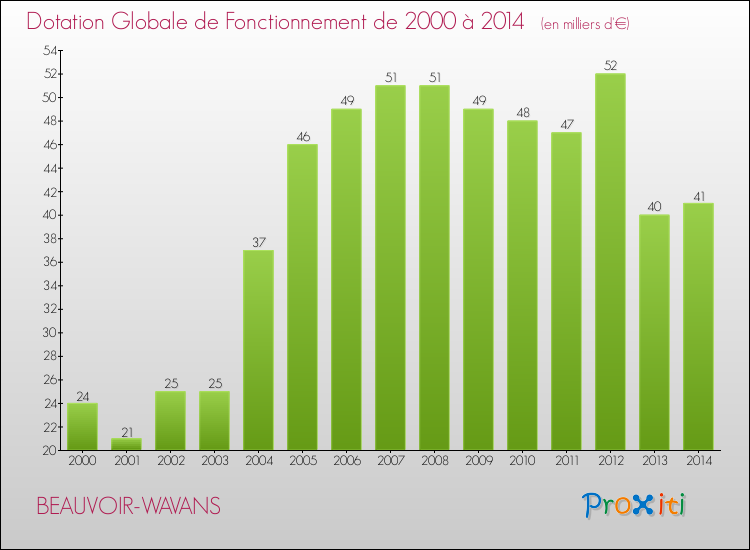 Evolution du montant de la Dotation Globale de Fonctionnement pour la commune de BEAUVOIR-WAVANS de 2000 à 2014 Evolution du montant de la Dotation Globale de Fonctionnement pour BEAUVOIR-WAVANS de 2000 à 2014