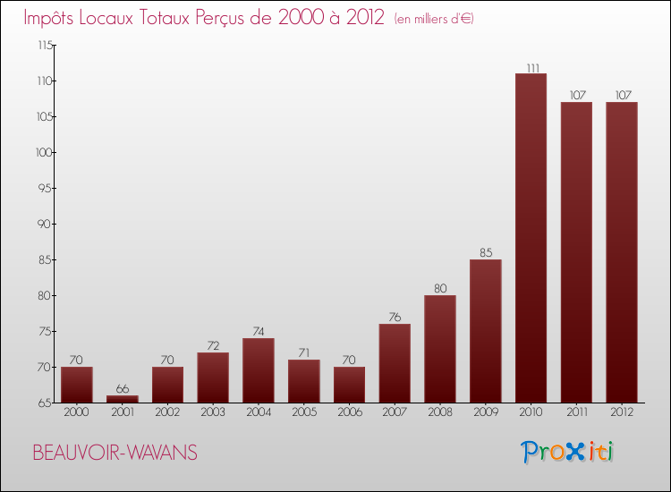 Evolution des Impôts Locaux pour la commune de BEAUVOIR-WAVANS de 2000 à 2012 Evolution des Impôts Locaux pour BEAUVOIR-WAVANS de 2000 à 2012