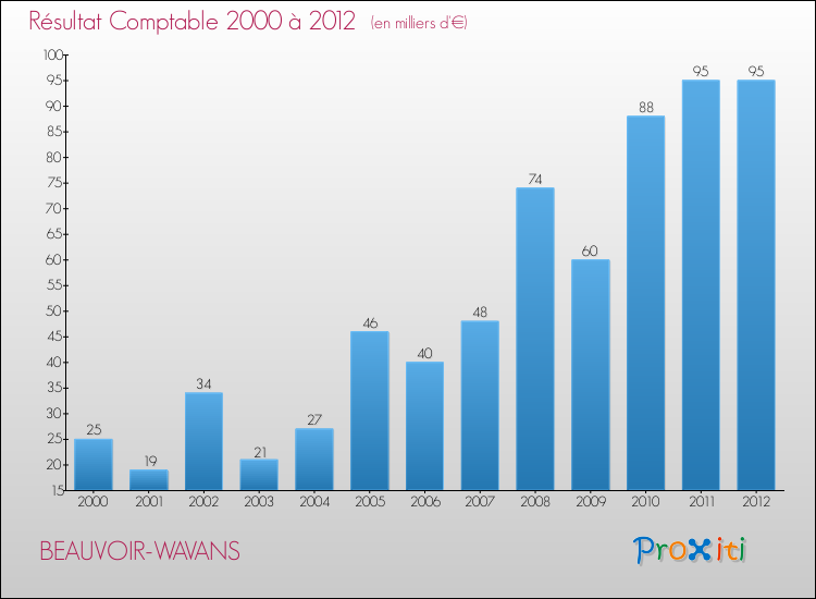 Evolution du résultat comptable pour la commune de BEAUVOIR-WAVANS de 2000 à 2012 Evolution du résultat comptable pour BEAUVOIR-WAVANS de 2000 à 2012