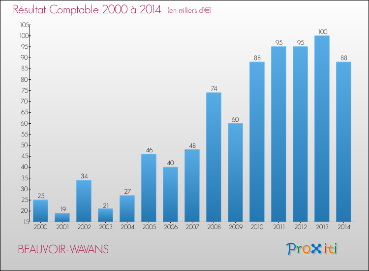 Evolution du résultat comptable pour la commune de BEAUVOIR-WAVANS de 2000 à 2014 Evolution du résultat comptable pour BEAUVOIR-WAVANS de 2000 à 2014