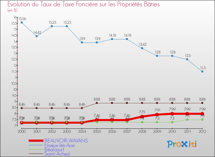 Evolution du taux de la taxe foncière sur le bati pour BEAUVOIR-WAVANS et les communes proches de 2000 à 2012 Comparaison des taux de taxe foncière sur le bati pour BEAUVOIR-WAVANS et les communes voisines de 2000 à 2012