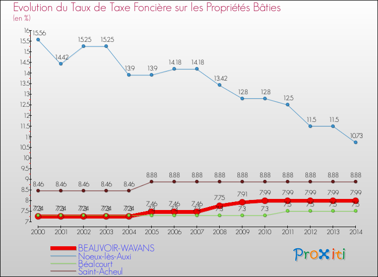 Evolution du taux de la taxe foncière sur le bati pour BEAUVOIR-WAVANS et les communes proches de 2000 à 2014 Comparaison des taux de taxe foncière sur le bati pour BEAUVOIR-WAVANS et les communes voisines de 2000 à 2014