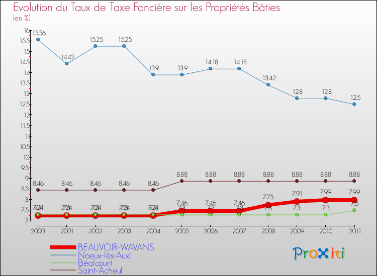 Evolution du taux de la taxe foncière sur le bati pour BEAUVOIR-WAVANS et les communes proches Comparaison des taux de taxe foncière sur le bati pour BEAUVOIR-WAVANS et les communes voisines