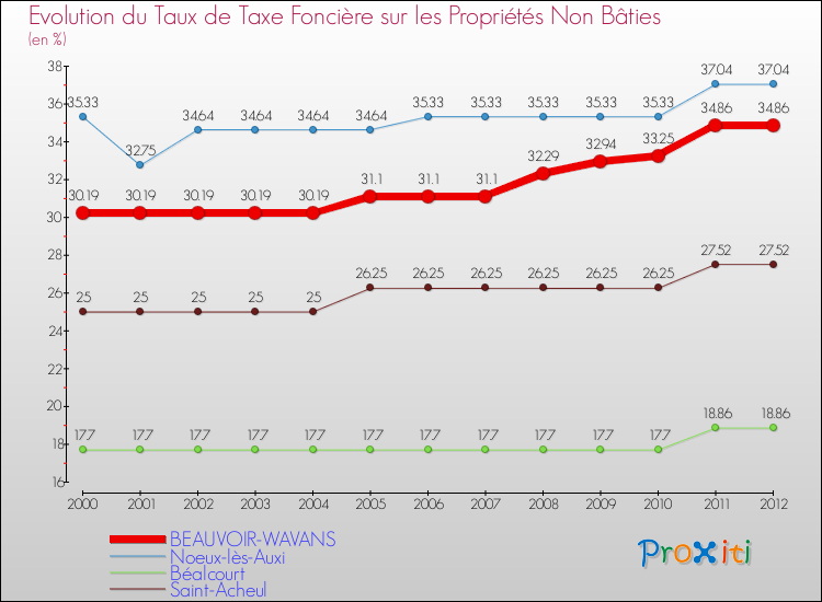 Evolution du taux de la taxe foncière sur les immeubles et terrains non batis pour BEAUVOIR-WAVANS et les communes proches de 2000 à 2012 Comparaison des taux de la taxe foncière sur les immeubles et terrains non batis pour BEAUVOIR-WAVANS et les communes voisines de 2000 à 2012