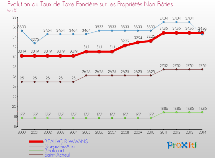 Evolution du taux de la taxe foncière sur les immeubles et terrains non batis pour BEAUVOIR-WAVANS et les communes proches de 2000 à 2014 Comparaison des taux de la taxe foncière sur les immeubles et terrains non batis pour BEAUVOIR-WAVANS et les communes voisines de 2000 à 2014
