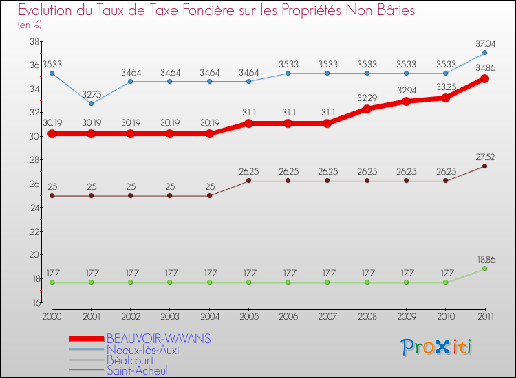 Evolution du taux de la taxe foncière sur les immeubles et terrains non batis pour BEAUVOIR-WAVANS et les communes proches Comparaison des taux de la taxe foncière sur les immeubles et terrains non batis pour BEAUVOIR-WAVANS et les communes voisines
