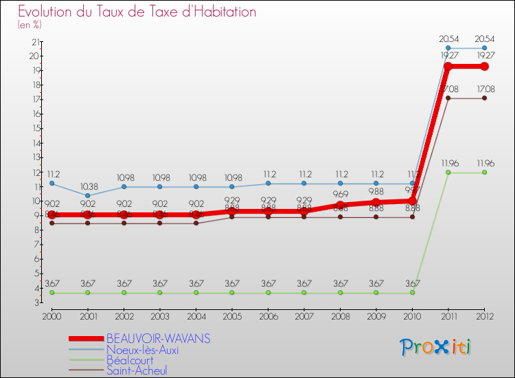 Evolution du taux de la taxe d'habitation pour BEAUVOIR-WAVANS et les communes proches Comparaison des taux de la taxe d'habitation pour BEAUVOIR-WAVANS et les communes voisines