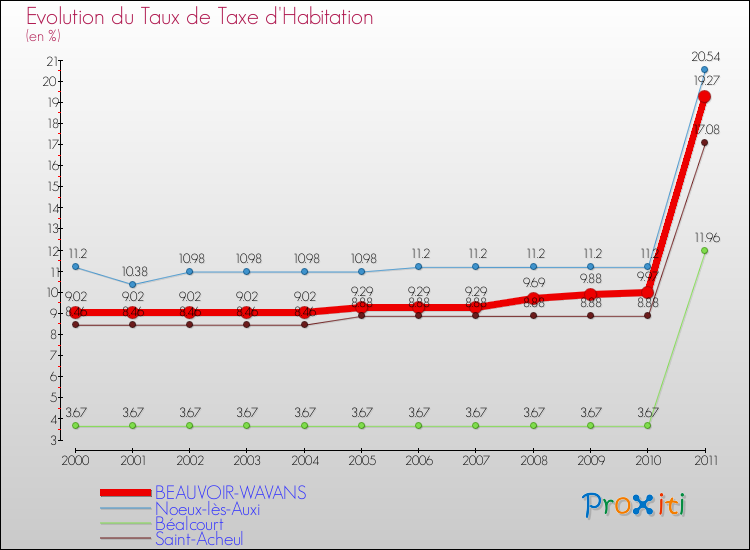 Evolution du taux de la taxe d'habitation pour BEAUVOIR-WAVANS et les communes proches Comparaison des taux de la taxe d'habitation pour BEAUVOIR-WAVANS et les communes voisines