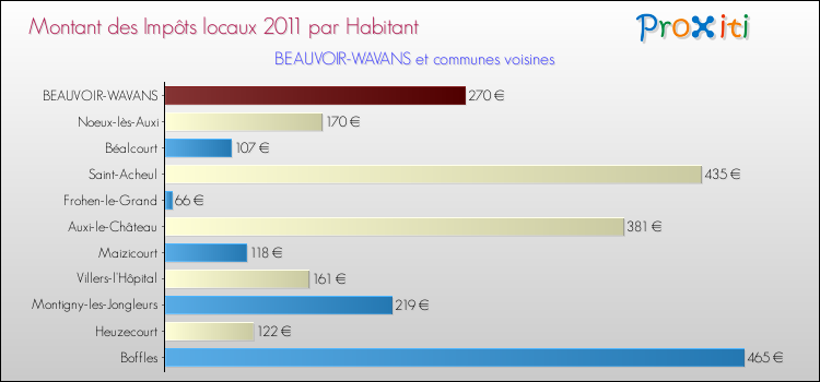 Montant des impôts locaux par Habitant pour BEAUVOIR-WAVANS et les communes proches Comparaison des impôts locaux par habitant pour BEAUVOIR-WAVANS et les communes voisines