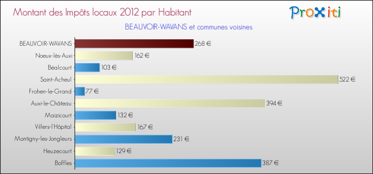 Montant des impôts locaux par Habitant pour BEAUVOIR-WAVANS et les communes proches Comparaison des impôts locaux par habitant pour BEAUVOIR-WAVANS et les communes voisines