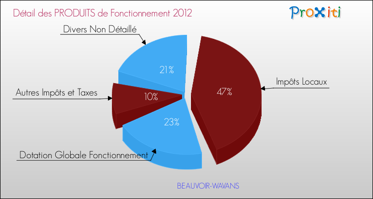 Décomposition du Budget de Fonctionnement 2012 de la commune de BEAUVOIR-WAVANS Budget de Fonctionnement 2012 pour la commune de BEAUVOIR-WAVANS