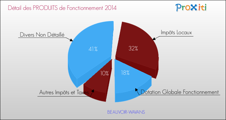 Décomposition du Budget de Fonctionnement 2014 de la commune de BEAUVOIR-WAVANS Budget de Fonctionnement 2014 pour la commune de BEAUVOIR-WAVANS