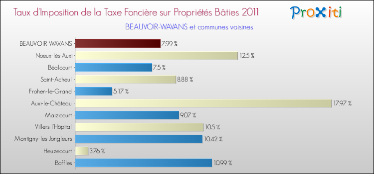 Taux d'imposition de la taxe foncière sur le bati 2011 pour BEAUVOIR-WAVANS et les communes proches Comparaison des taux d'imposition de la taxe foncière sur le bati 2011 pour BEAUVOIR-WAVANS et les communes voisines