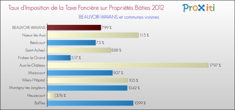Taux d'imposition de la taxe foncière sur le bati 2012 pour BEAUVOIR-WAVANS et les communes proches Comparaison des taux d'imposition de la taxe foncière sur le bati 2012 pour BEAUVOIR-WAVANS et les communes voisines
