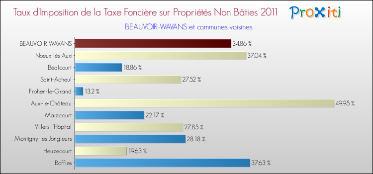 Taux d'imposition de la taxe foncière sur les immeubles et terrains non batis 2011 pour BEAUVOIR-WAVANS et les communes proches Comparaison des taux d'imposition de la taxe foncière sur les immeubles et terrains non batis 2011 pour BEAUVOIR-WAVANS et les communes voisines