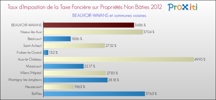 Taux d'imposition de la taxe foncière sur les immeubles et terrains non batis 2012 pour BEAUVOIR-WAVANS et les communes proches Comparaison des taux d'imposition de la taxe foncière sur les immeubles et terrains non batis 2012 pour BEAUVOIR-WAVANS et les communes voisines