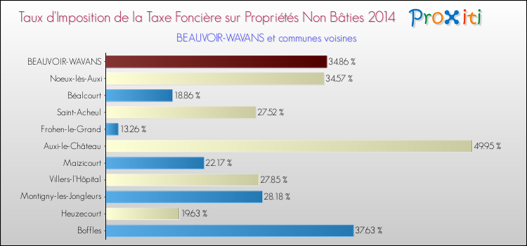 Taux d'imposition de la taxe foncière sur les immeubles et terrains non batis 2014 pour BEAUVOIR-WAVANS et les communes proches Comparaison des taux d'imposition de la taxe foncière sur les immeubles et terrains non batis 2014 pour BEAUVOIR-WAVANS et les communes voisines