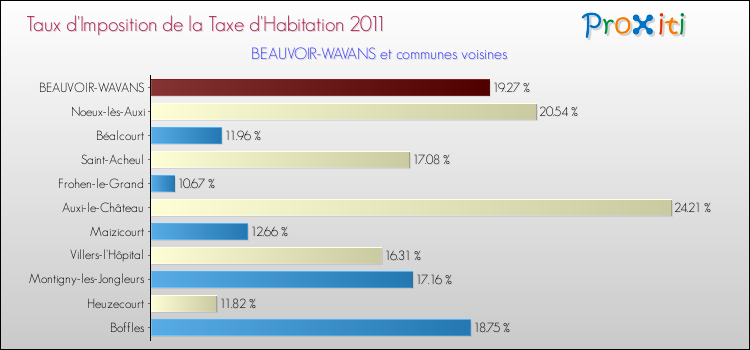 Taux d'imposition de la taxe d'habitation 2011 pour BEAUVOIR-WAVANS et les communes proches Comparaison des taux d'imposition de la taxe d'habitation 2011 pour BEAUVOIR-WAVANS et les communes voisines