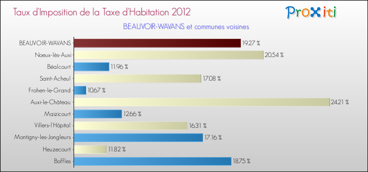 Taux d'imposition de la taxe d'habitation 2012 pour BEAUVOIR-WAVANS et les communes proches Comparaison des taux d'imposition de la taxe d'habitation 2012 pour BEAUVOIR-WAVANS et les communes voisines