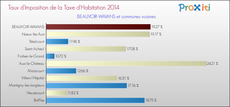 Taux d'imposition de la taxe d'habitation 2014 pour BEAUVOIR-WAVANS et les communes proches Comparaison des taux d'imposition de la taxe d'habitation 2014 pour BEAUVOIR-WAVANS et les communes voisines