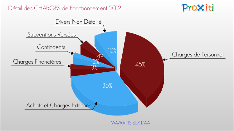 Décomposition des Charges de Fonctionnement 2012 de la commune de WAVRANS-SUR-L'AA Charges de Fonctionnement 2012 pour la commune de WAVRANS-SUR-L'AA