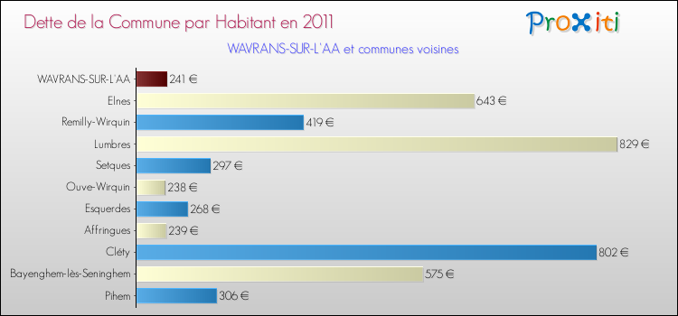 Dette par habitant de la commune en 2011 pour WAVRANS-SUR-L'AA et les communes proches Comparaison de la dette par habitant de la commune en 2011 pour WAVRANS-SUR-L'AA et les communes voisines