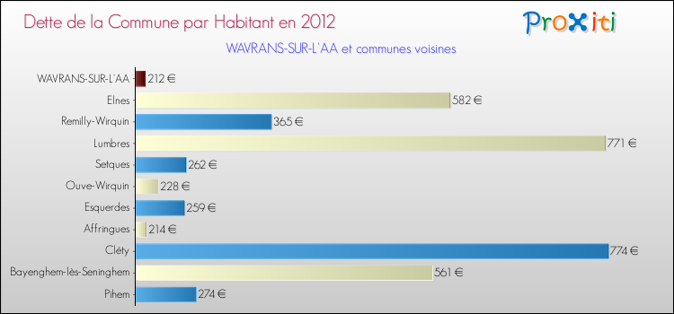 Dette par habitant de la commune en 2012 pour WAVRANS-SUR-L'AA et les communes proches Comparaison de la dette par habitant de la commune en 2012 pour WAVRANS-SUR-L'AA et les communes voisines