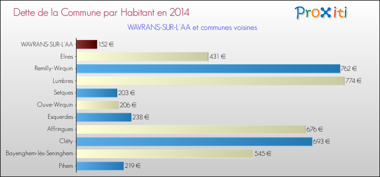 Dette par habitant de la commune en 2014 pour WAVRANS-SUR-L'AA et les communes proches Comparaison de la dette par habitant de la commune en 2014 pour WAVRANS-SUR-L'AA et les communes voisines