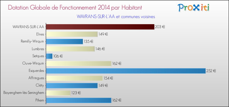 Montant des dotations globales de fonctionnement DGF par Habitant pour WAVRANS-SUR-L'AA et les communes proches en 2014. Comparaison des des dotations globales de fonctionnement DGF par habitant pour WAVRANS-SUR-L'AA et les communes voisines en 2014.