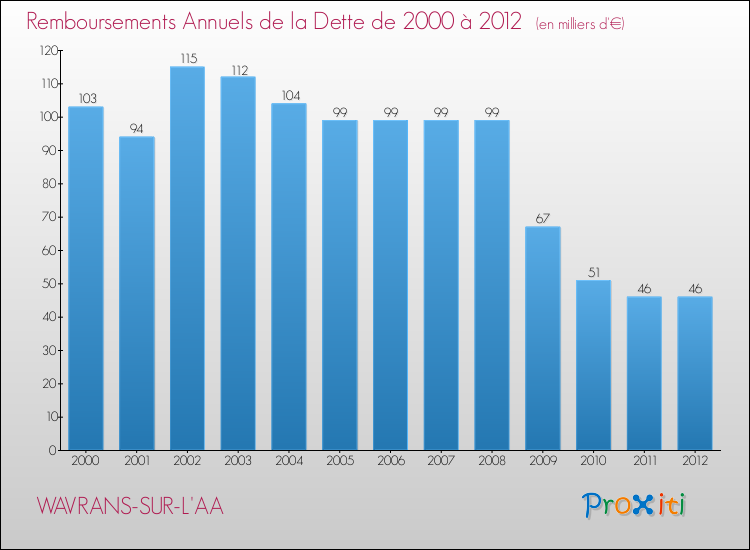 Evolution de l'annuité de la dette pour la commune de WAVRANS-SUR-L'AA de 2000 à 2012 Annuités de la dette pour WAVRANS-SUR-L'AA de 2000 à 2012