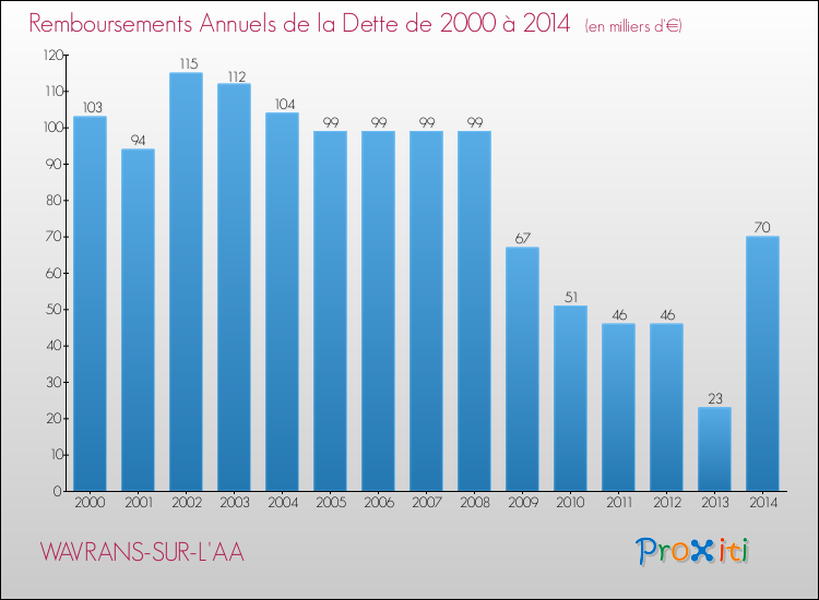 Evolution de l'annuité de la dette pour la commune de WAVRANS-SUR-L'AA de 2000 à 2014 Annuités de la dette pour WAVRANS-SUR-L'AA de 2000 à 2014